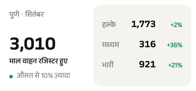 आपके पास माँग: पिछले महीने आपके ज़िले में रजिस्टर हुए माल वाहन।