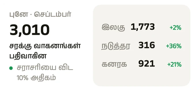 உங்கள் அருகில் தேவை: கடந்த மாதம் உங்கள் மாவட்டத்தில் பதிவான சரக்கு வாகனங்கள்.
